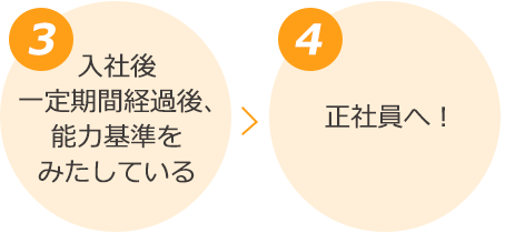 3.入社後一定期間経過後、能力基準を満たしている 4.正社員へ！